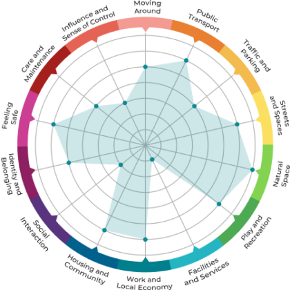 Place Assessment Tool