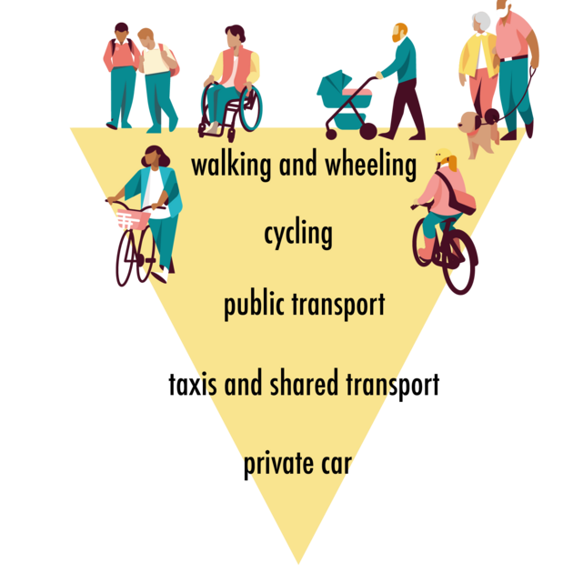 inverted triangle illustrating the sustainable travel hierarchy with walking and wheeling at the top and private cat use at the bottom
